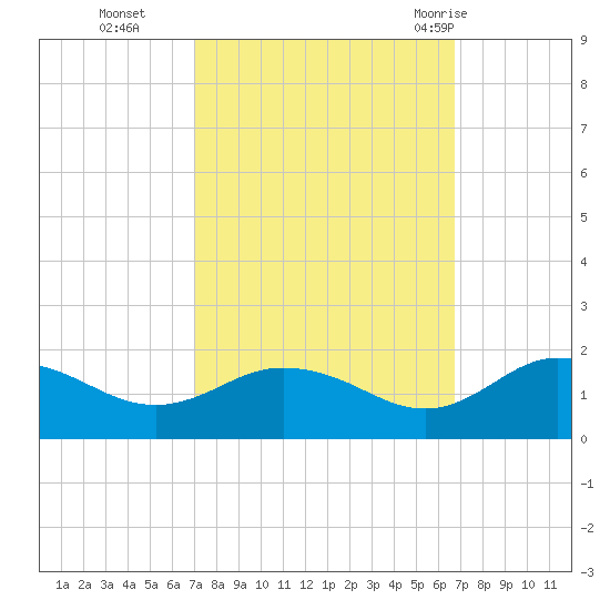 Hooper Strait Light tide chart for Friday, October 3, 2025