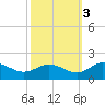 Hooper Strait Light tide chart for Friday, October 3, 2025