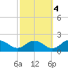 Hooper Strait Light tide chart for Saturday, October 4, 2025