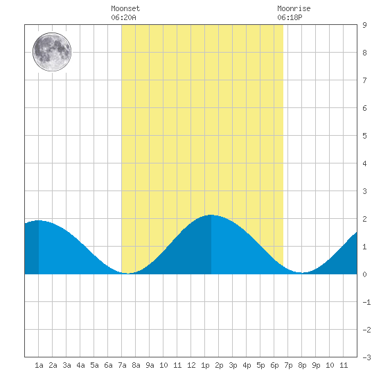 Hooper Strait Light tide chart for Monday, October 6, 2025