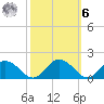 Hooper Strait Light tide chart for Monday, October 6, 2025