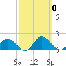 Hooper Strait Light tide chart for Wednesday, October 8, 2025