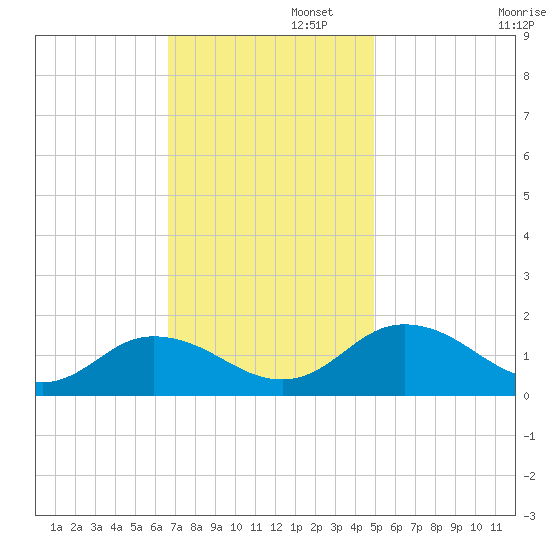 Hooper Strait Light tide chart for Tuesday, November 11, 2025