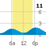 Hooper Strait Light tide chart for Tuesday, November 11, 2025