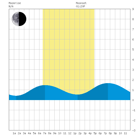 Hooper Strait Light tide chart for Wednesday, November 12, 2025