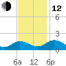 Hooper Strait Light tide chart for Wednesday, November 12, 2025