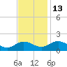 Hooper Strait Light tide chart for Thursday, November 13, 2025