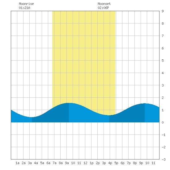 Hooper Strait Light tide chart for Friday, November 14, 2025