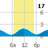 Hooper Strait Light tide chart for Monday, November 17, 2025