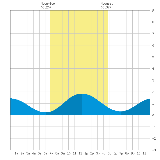 Hooper Strait Light tide chart for Tuesday, November 18, 2025