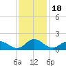Hooper Strait Light tide chart for Tuesday, November 18, 2025