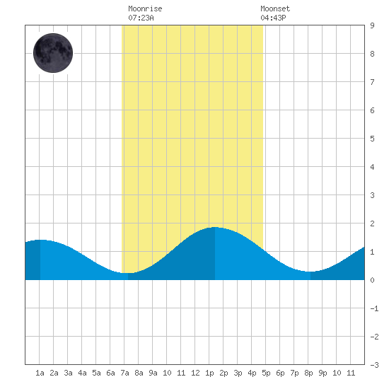 Hooper Strait Light tide chart for Thursday, November 20, 2025