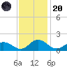 Hooper Strait Light tide chart for Thursday, November 20, 2025
