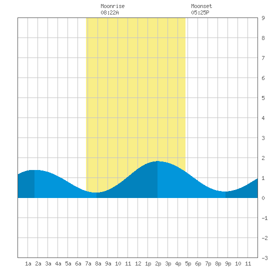 Hooper Strait Light tide chart for Friday, November 21, 2025