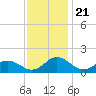 Hooper Strait Light tide chart for Friday, November 21, 2025