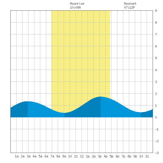 Hooper Strait Light tide chart for Sunday, November 23, 2025