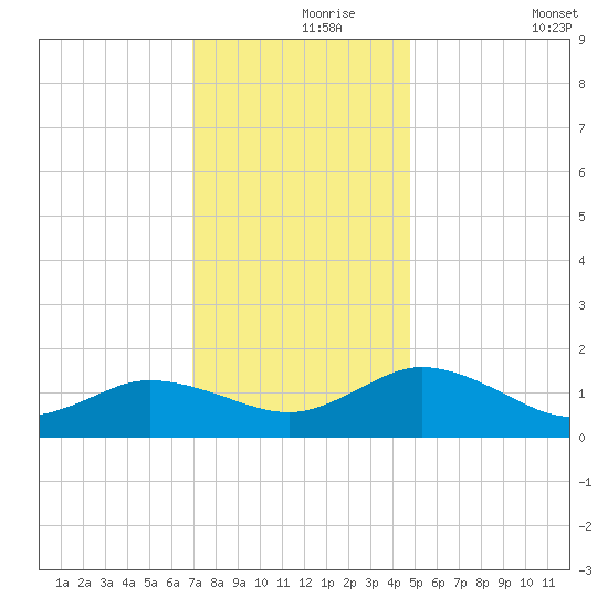 Hooper Strait Light tide chart for Wednesday, November 26, 2025