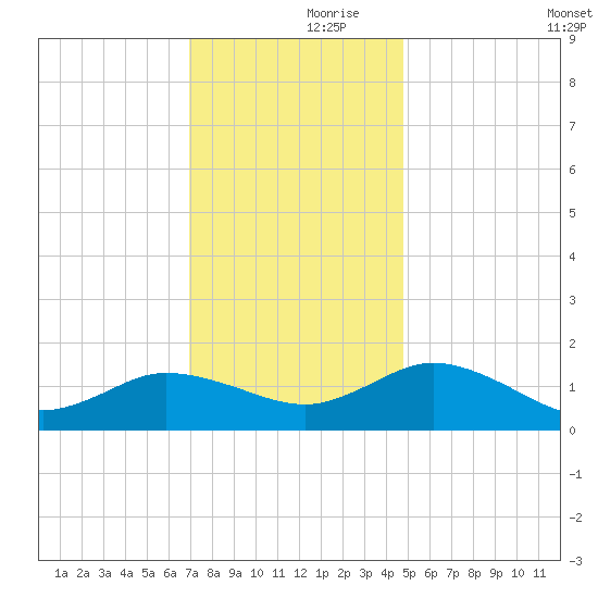 Hooper Strait Light tide chart for Thursday, November 27, 2025