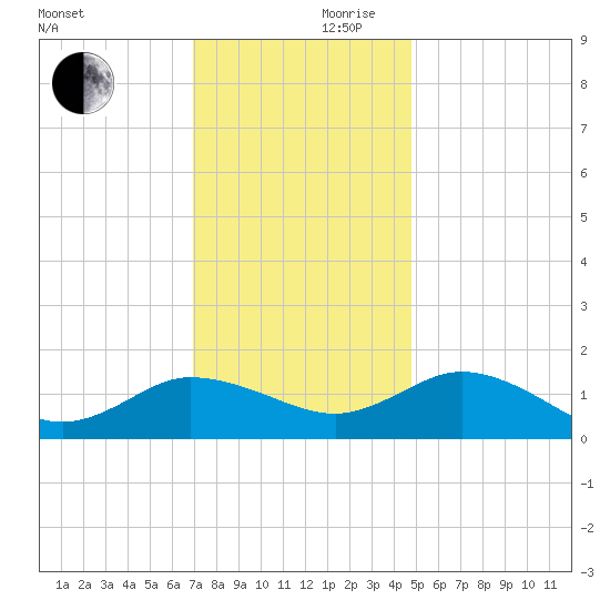 Hooper Strait Light tide chart for Friday, November 28, 2025