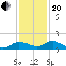 Hooper Strait Light tide chart for Friday, November 28, 2025