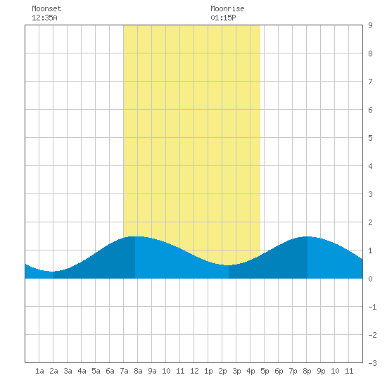 Hooper Strait Light tide chart for Saturday, November 29, 2025
