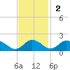 Hooper Strait Light tide chart for Sunday, November 2, 2025