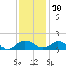 Hooper Strait Light tide chart for Sunday, November 30, 2025