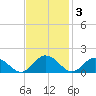 Hooper Strait Light tide chart for Monday, November 3, 2025