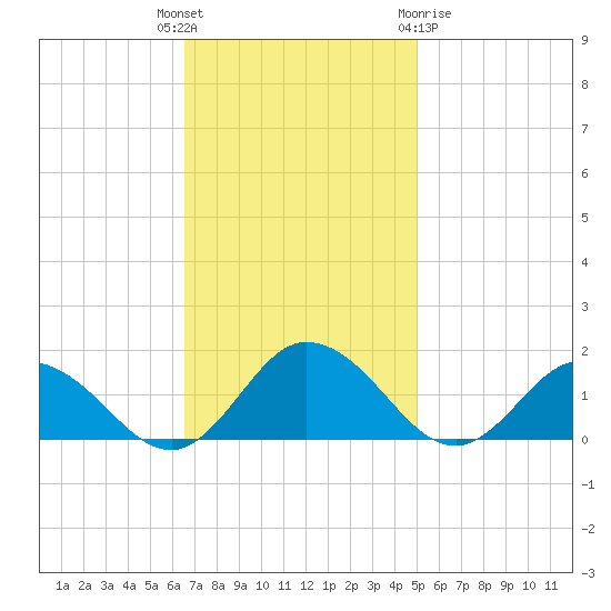 Hooper Strait Light tide chart for Tuesday, November 4, 2025