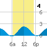 Hooper Strait Light tide chart for Tuesday, November 4, 2025