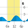 Hooper Strait Light tide chart for Thursday, November 6, 2025