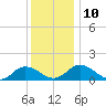 Hooper Strait Light tide chart for Wednesday, December 10, 2025
