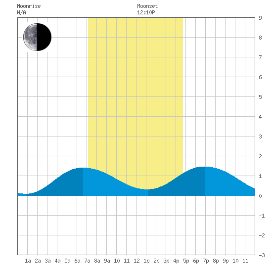 Hooper Strait Light tide chart for Thursday, December 11, 2025