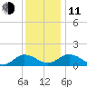 Hooper Strait Light tide chart for Thursday, December 11, 2025