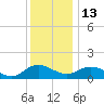 Hooper Strait Light tide chart for Saturday, December 13, 2025