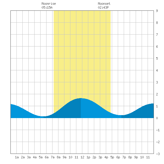 Hooper Strait Light tide chart for Wednesday, December 17, 2025