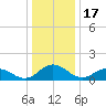 Hooper Strait Light tide chart for Wednesday, December 17, 2025