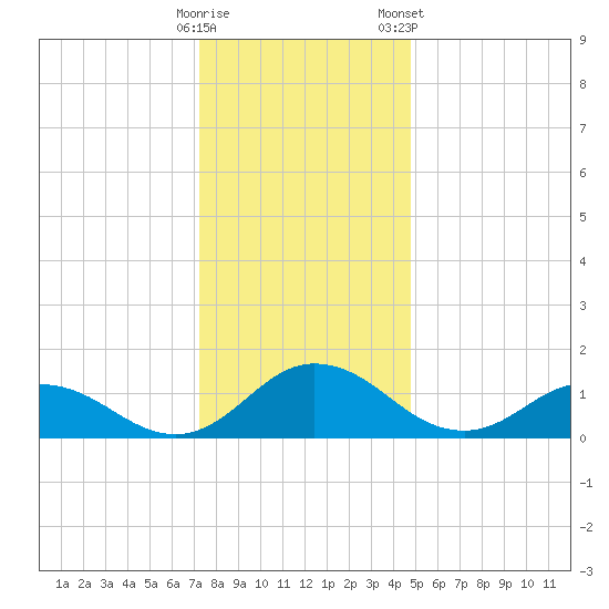 Hooper Strait Light tide chart for Thursday, December 18, 2025