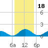 Hooper Strait Light tide chart for Thursday, December 18, 2025