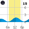 Hooper Strait Light tide chart for Friday, December 19, 2025