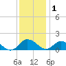 Hooper Strait Light tide chart for Monday, December 1, 2025