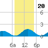 Hooper Strait Light tide chart for Saturday, December 20, 2025