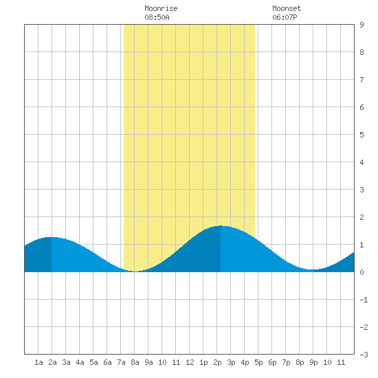 Hooper Strait Light tide chart for Sunday, December 21, 2025