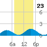 Hooper Strait Light tide chart for Tuesday, December 23, 2025