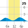 Hooper Strait Light tide chart for Thursday, December 25, 2025
