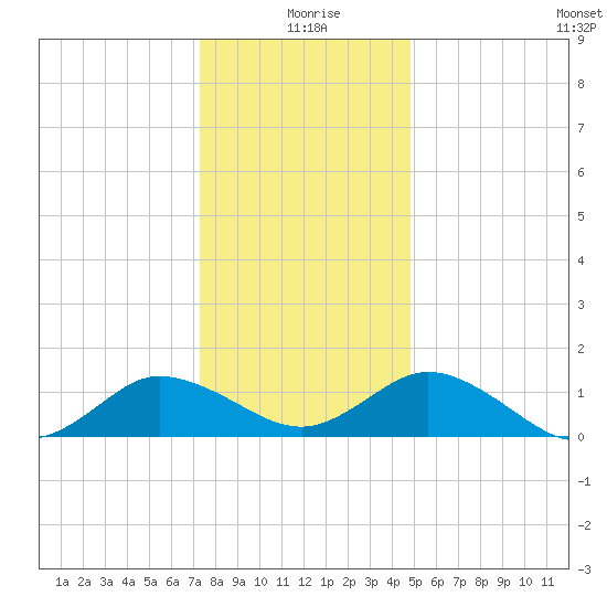 Hooper Strait Light tide chart for Friday, December 26, 2025