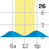 Hooper Strait Light tide chart for Friday, December 26, 2025