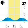 Hooper Strait Light tide chart for Saturday, December 27, 2025