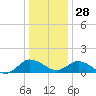 Hooper Strait Light tide chart for Sunday, December 28, 2025