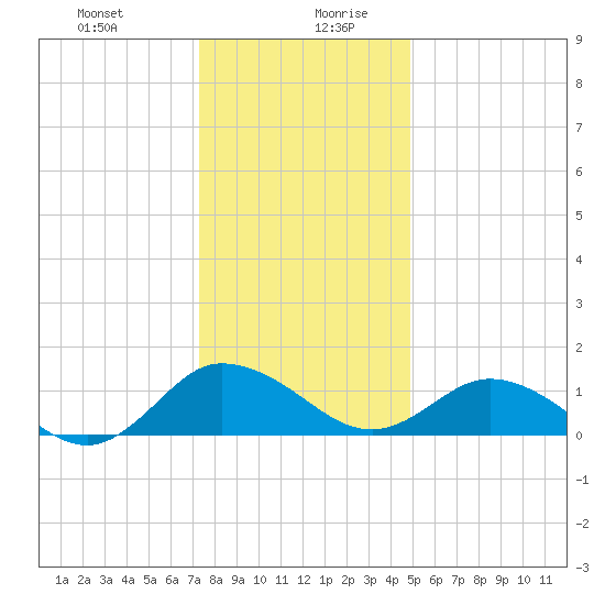 Hooper Strait Light tide chart for Monday, December 29, 2025